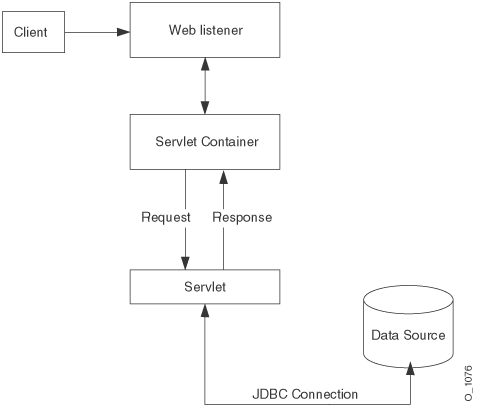 Archivo:Servlet.gif