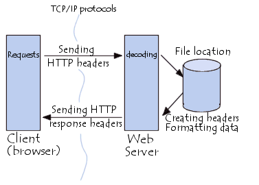 O protocolo HTTP