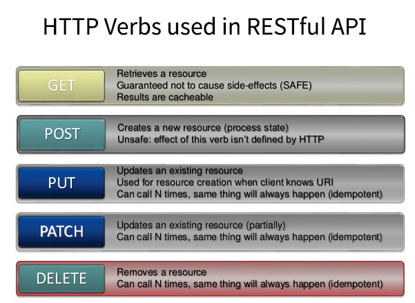 Archivo:HTTP-Verbs-RESTFUL-API.jpg