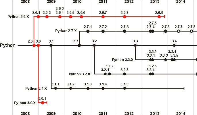 Archivo:PythonTimeline 2.png