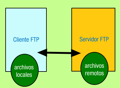 Archivo:FTP-Cliente-Servidor.png