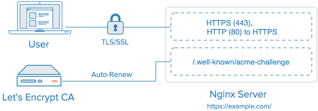 Archivo:Lets encrypt funcionamiento.png