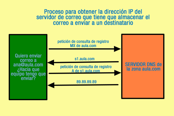 Archivo:Correo integracion DNS.png