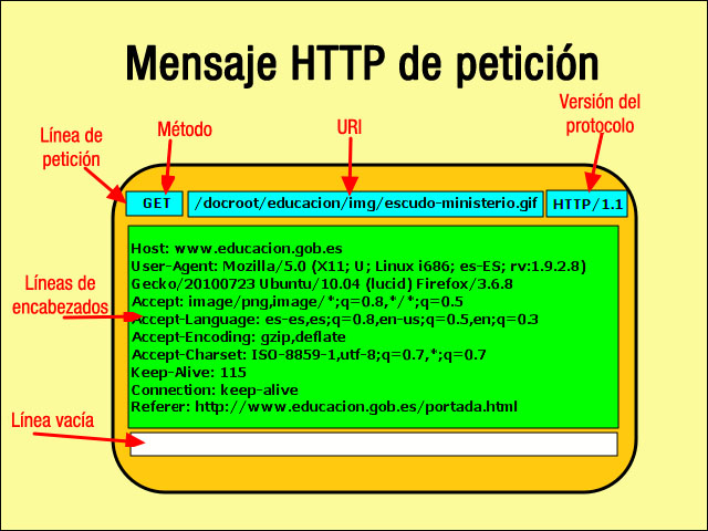 Archivo:Mensaxe HTTP.jpg