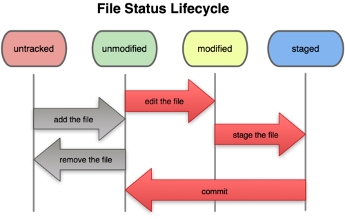 Archivo:File-Status-Git.png