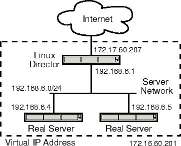 Archivo:Linux Virtual Server NAT Exemplo.png