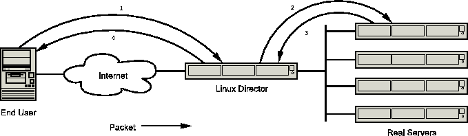 Archivo:Linux Virtual Server NAT.png