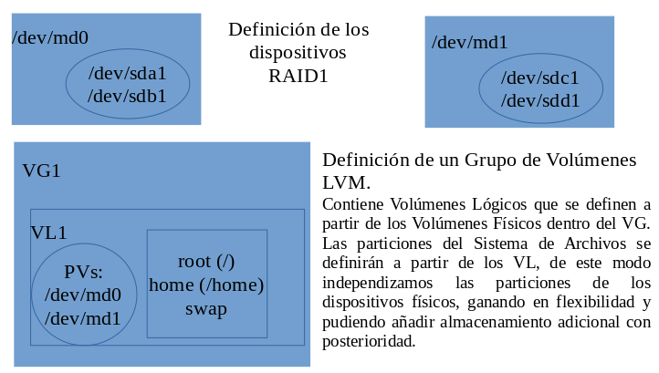Archivo:Raid lvm.png