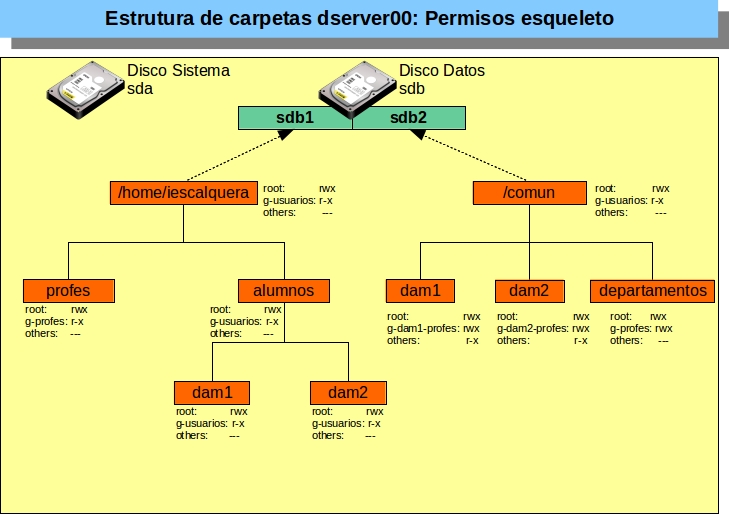 Archivo:00 Dominios Linux Escenarios parte 02 Permisos Esqueleto.jpg