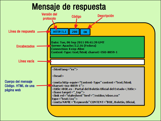 Archivo:Mensaxe de resposta HTTP.jpg