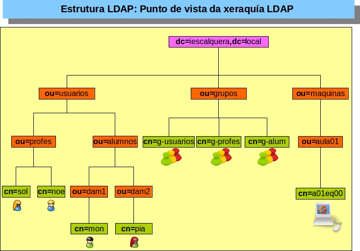 Archivo:00 Dominios Linux LDAP parte 01 B.jpg