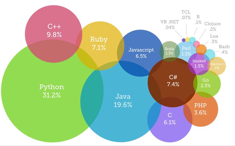 Archivo:ProgrammingLanguages2020.jpg