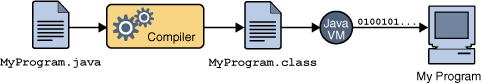 Proceso de compilación en Java