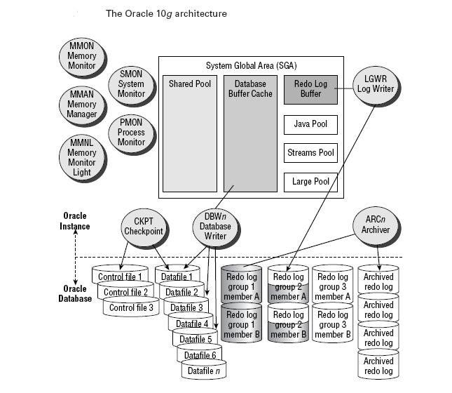 Archivo:10g architecture.jpg