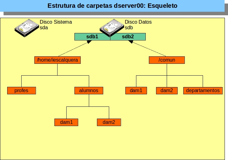 Archivo:00 Dominios Linux Escenarios parte 02 Carpetas Esqueleto.jpg