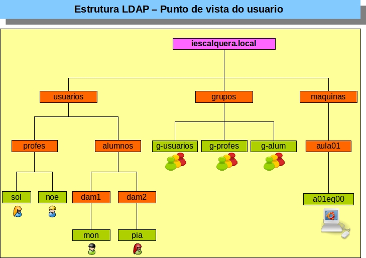 Archivo:00 Dominios Linux LDAP parte 01 A.jpg