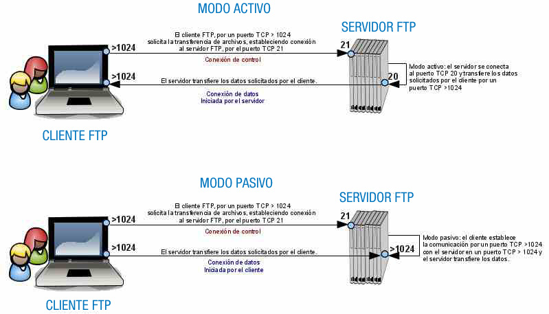 Archivo:FTP-modos-conexion.png