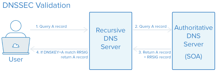 Archivo:Dnssec.png
