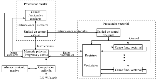 Archivo:ProcesadorVectorial.png