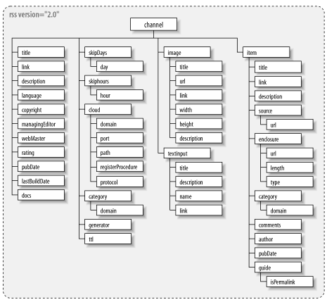 Archivo:Rss2 tree representation.png