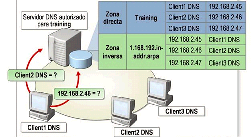 DNS Zonas directa inversa.png