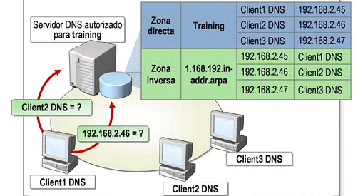 Archivo:DNS Zonas directa inversa.png