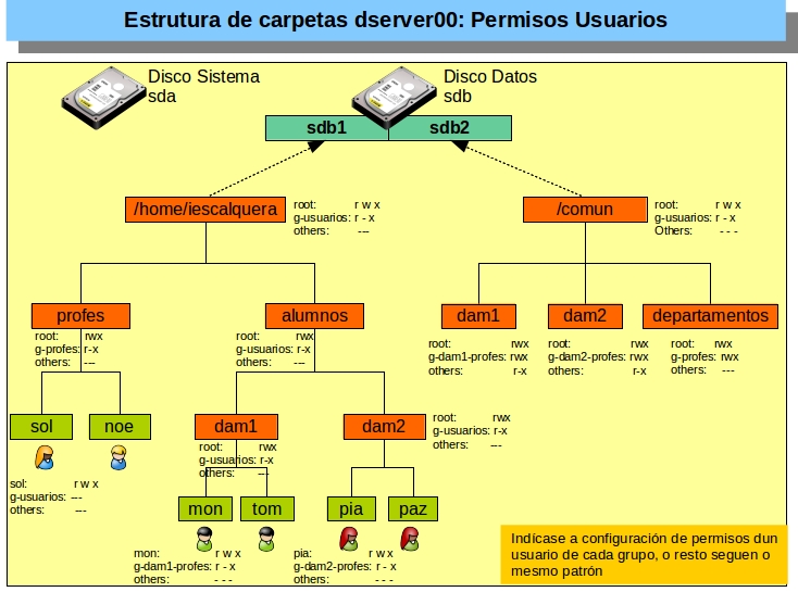 Archivo:00 Dominios Linux Escenarios parte 02 Permisos Usuarios.jpg