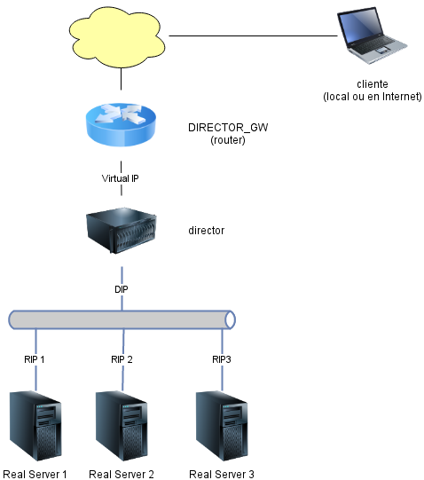 Archivo:Linux Virtual Server arquitectura.png