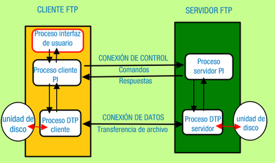 Conexións e Procesos no FTP