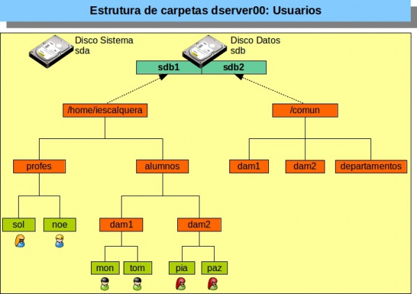00 Dominios Linux Escenarios parte 02 Carpetas Usuarios.jpg