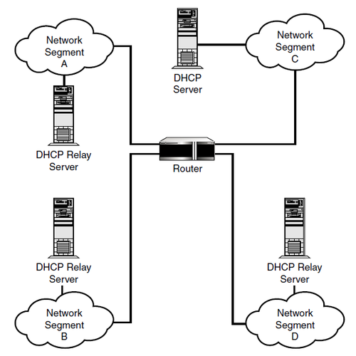 Rede con servidores DHCP e Relay