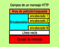 Formato dunha mensaxe HTTP