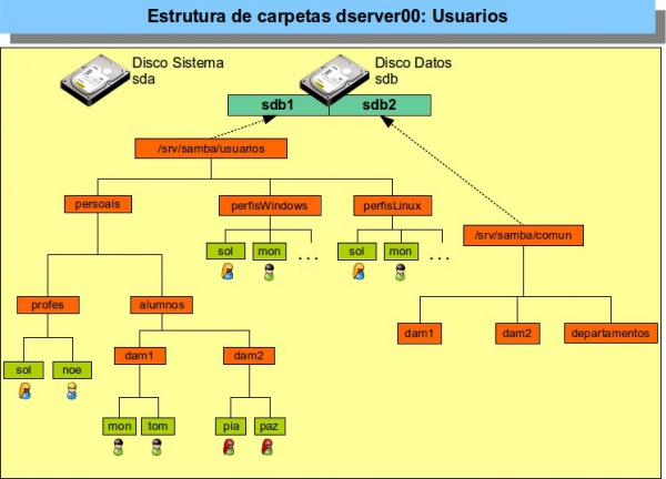 00 Dominios Linux Escenarios parte 04 Carpetas Usuarios.jpg