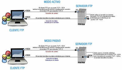 Modos de conexión no FTP