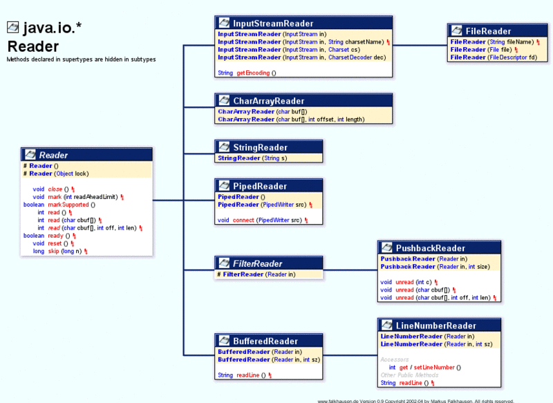 Archivo:Java-io-class-hierarchy-diagram.gif