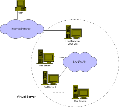 Linux virtual Server