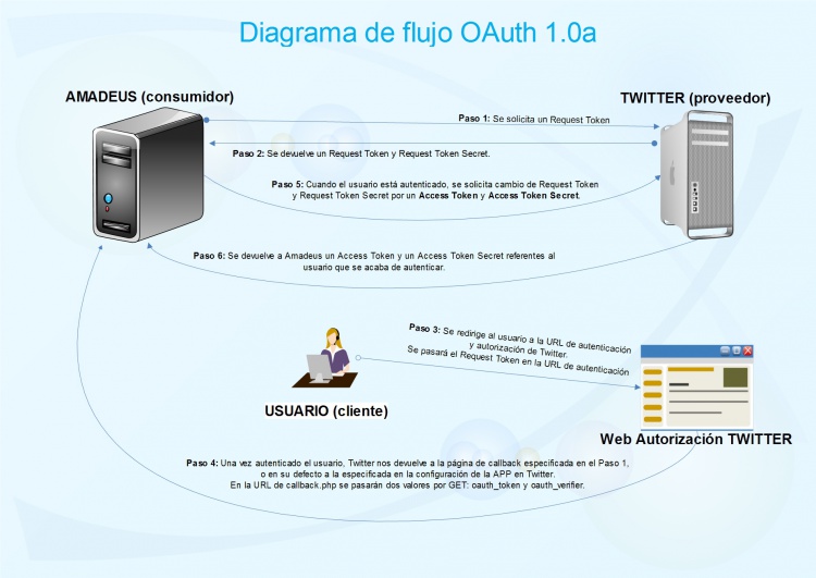 Diagrama-OAuth-Twitter.jpg